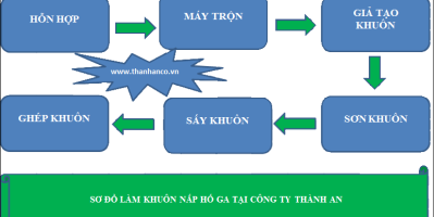 Quy trình đúc nắp hố ga gang theo tiêu chuẩn Châu Âu