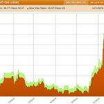 [Đoạn 1]Qua biểu đồ giá vàng dự đoán được gì ở tương lai