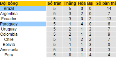 Xem trực tiếp & Cùng thảo luận trận Paraguay vs Brazil (07h30,9/6)