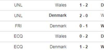 hận định bóng đá Wales vs Đan Mạch, 23h00 ngày 26/6