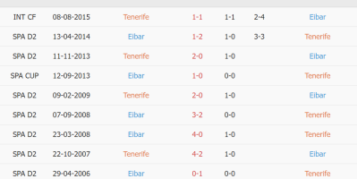 Tin truoctrandau Tenerife vs Eibar 0h00 ngày 20/10 (Hạng 2 Tây Ban Nha 2021/22)