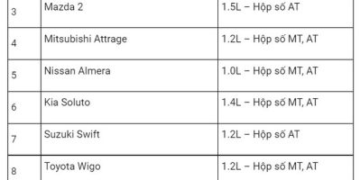 10 Mẫu Xe ô tô Tiết Kiệm Nhiên Liệu Giữa Thời Điểm Xăng Đang Lên Giá