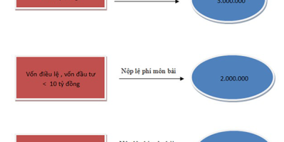 Những loại thuế nào cần đóng sau khi thành lập công ty?