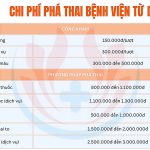 Chi phí phá thai ở Bệnh viện Từ Dũ hiện nay