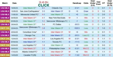 Phong độ của hai đội trước trận Inter Miami vs CF Montreal