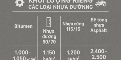Vì sao cần biết chính xác khối lượng riêng của nhựa đường
