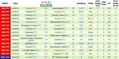 Soi kèo thơm nhất, Lịch sử đối đầu ewcastle vs Everton